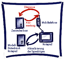 Ablauf der sofortigen Prognose